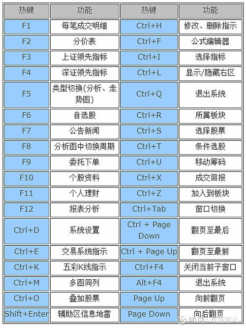 通达信板块涨幅快捷键