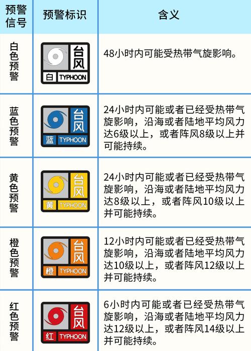 台风预警由低到高颜色截图