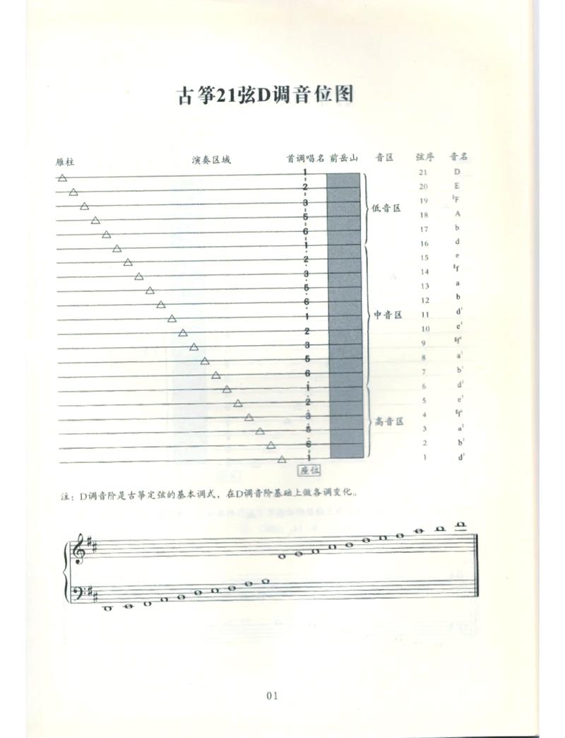 古筝c调21弦对应图