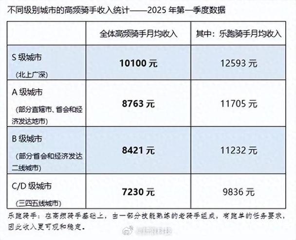 外卖骑手一天能赚多少
