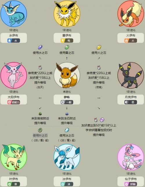 伊布进化条件