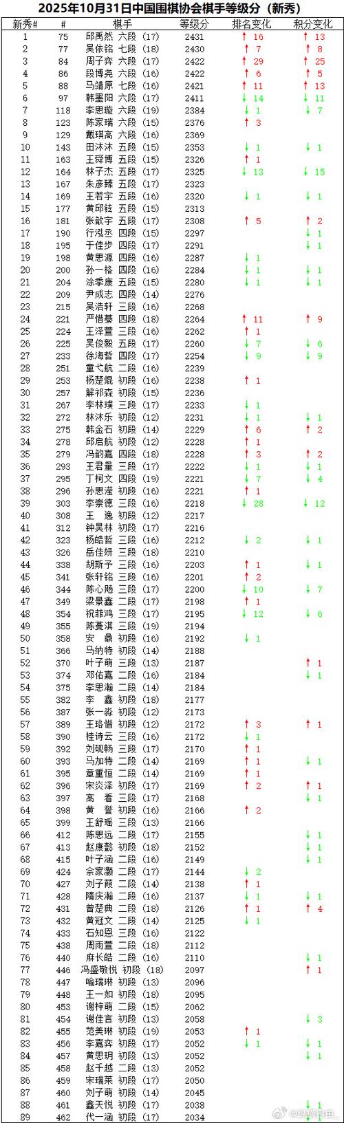 围棋世界排名1-100名