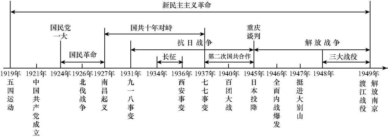 新的历史节点