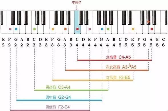 钢琴音域对照表