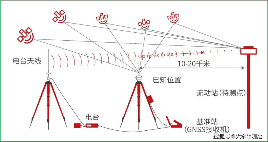RTK测量面积步骤图解