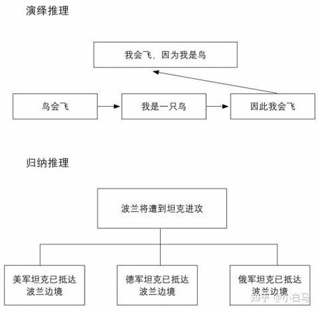 演绎推理和归纳推理的区别截图