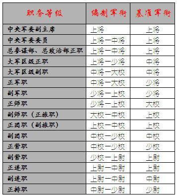连长几杠几星