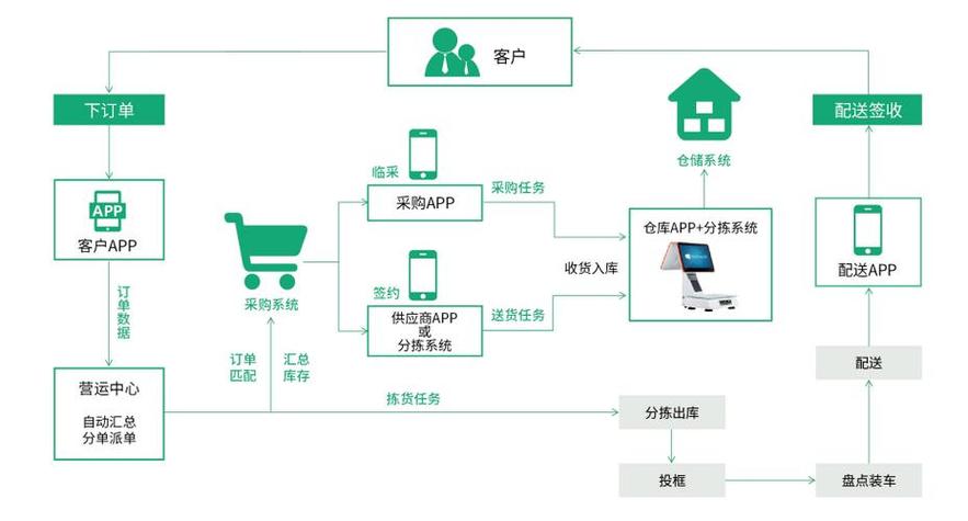 生鲜配送管理系统
