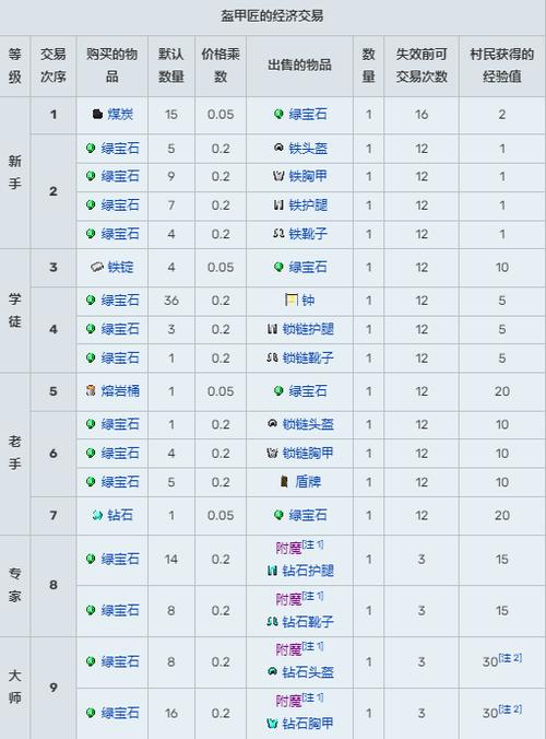 我的世界怎么跟村民对话