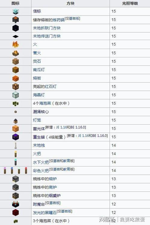 网易我的世界等级表