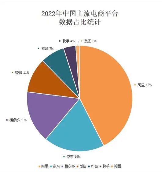 各大电商平台市场份额