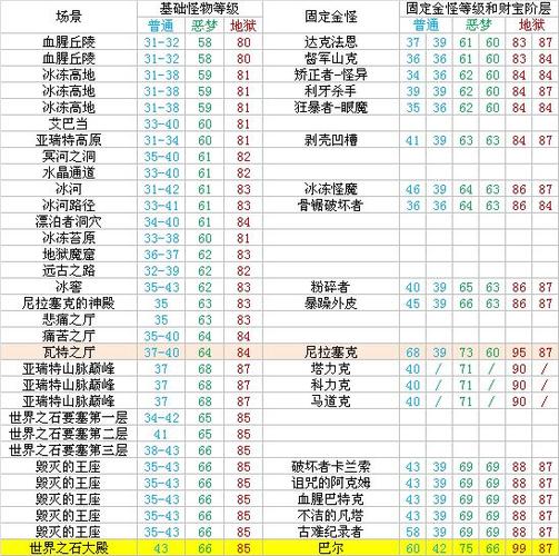 暗黑二等级高的怪掉的物品等级更高?