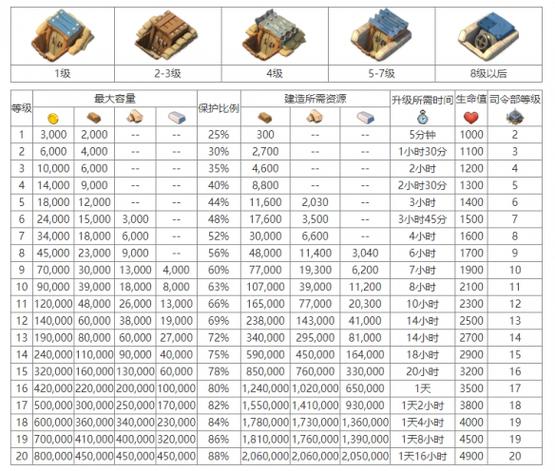 海岛奇兵保险库升级数据缩略图