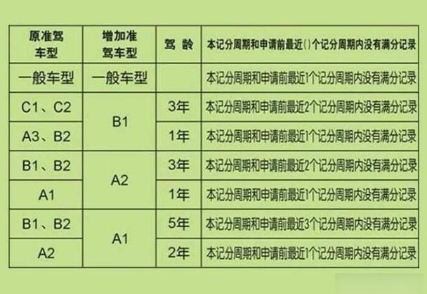 c1增驾b2需要什么条件