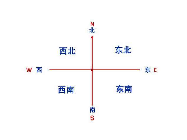 指南针方位图标