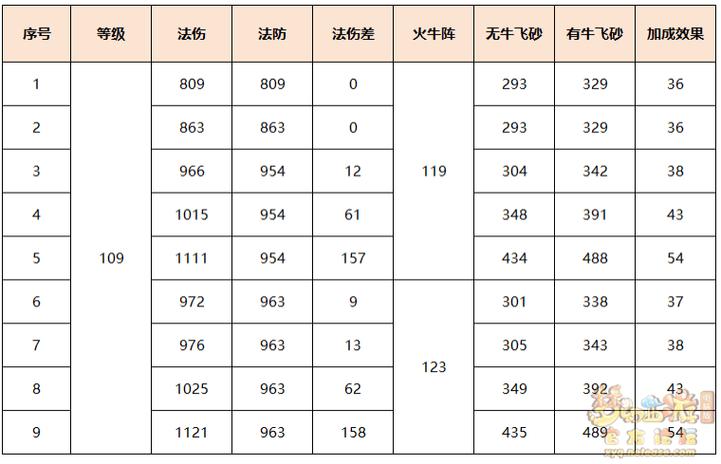 梦幻西游69坐骑加多少属性