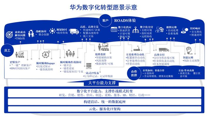 华为数字化转型