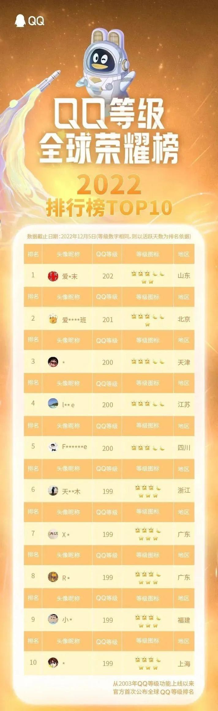 QQ达人排行榜