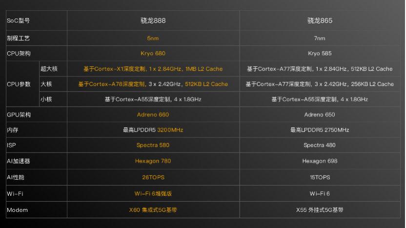 骁龙888处于什么水平