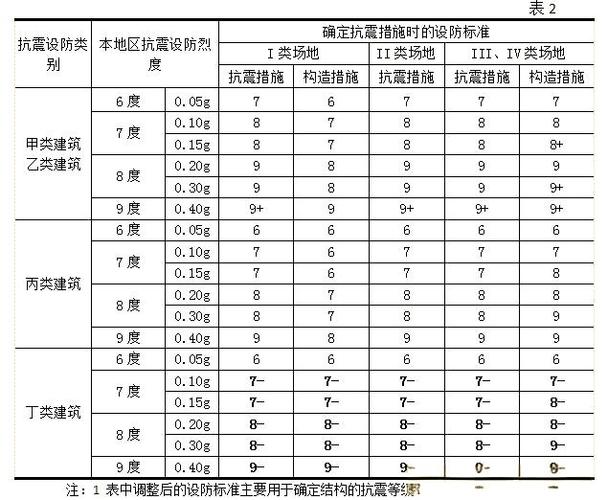 一二级抗震和三级区别