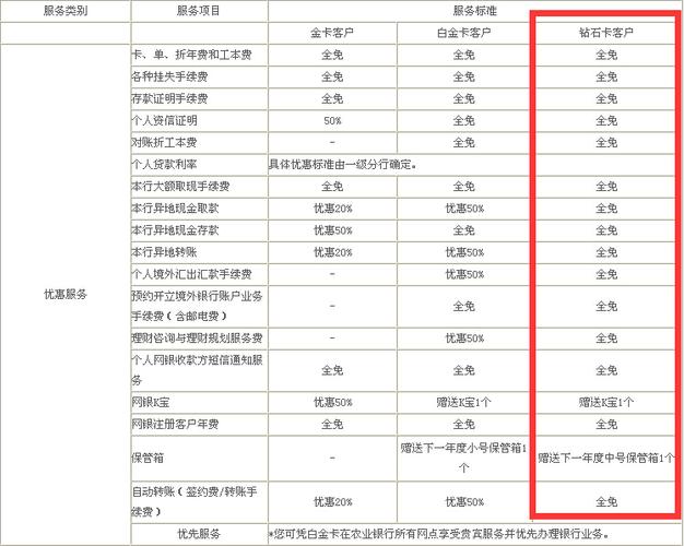 银行卡级别划分