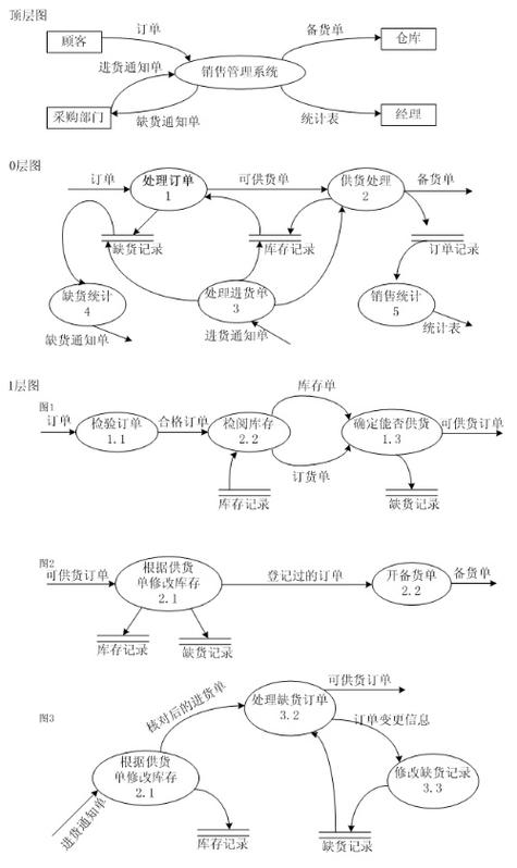 数据流图怎么画