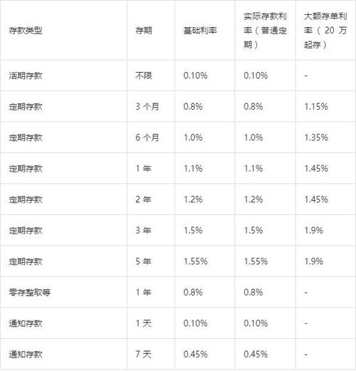 在建行存多少钱算vip