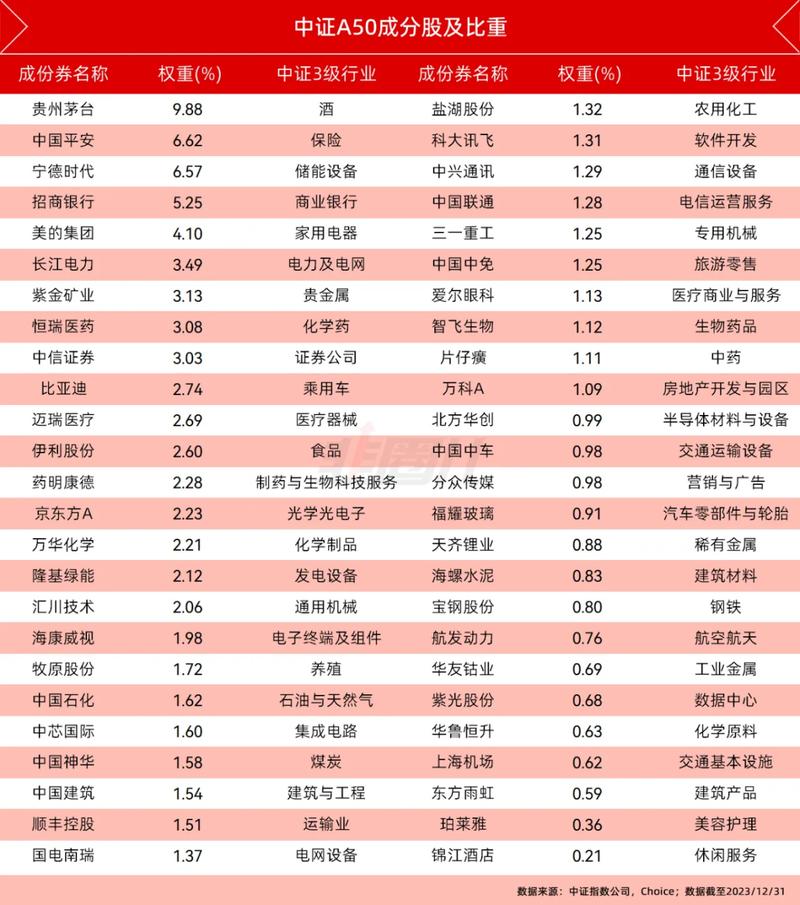 中证a500股票全部名单