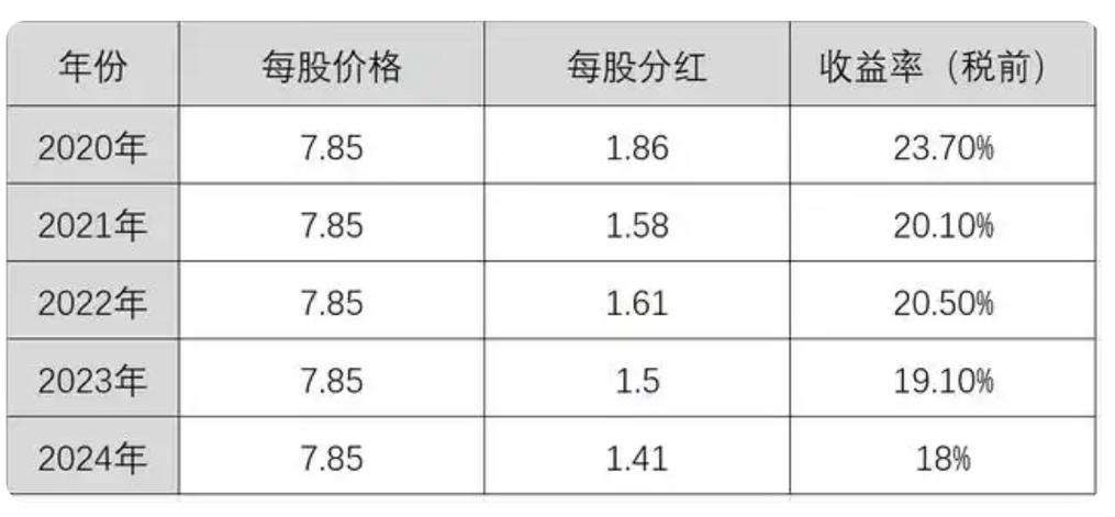 华为10万股能分红多少