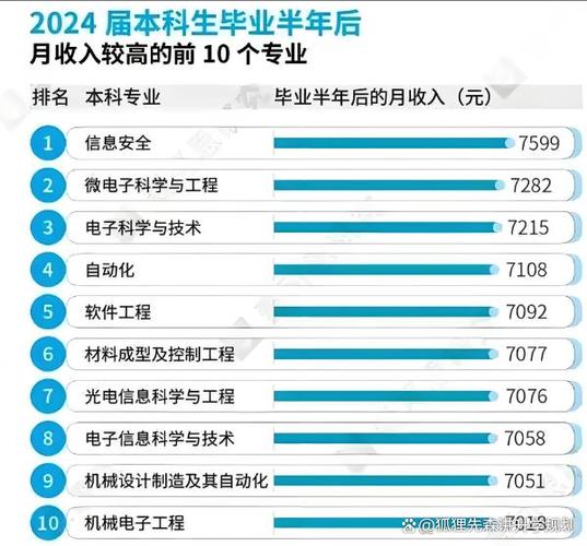 211大学本科生月薪