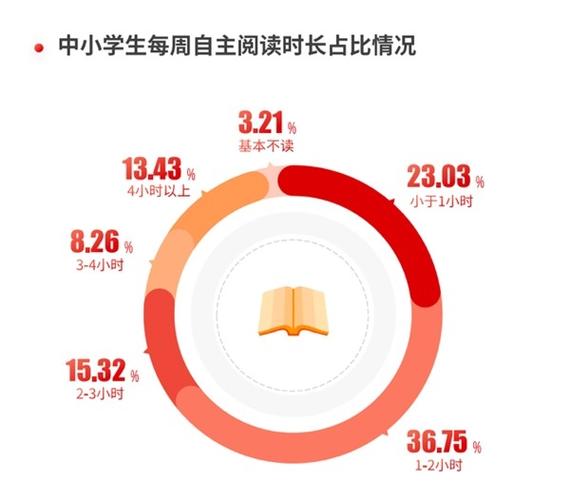 电子阅读和书面阅读的比例