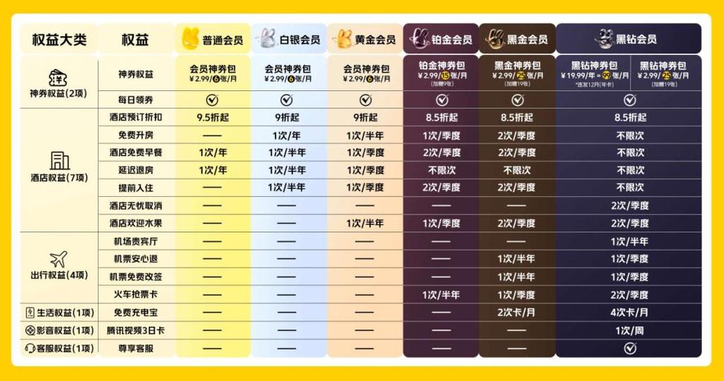 美团白金会员是什么