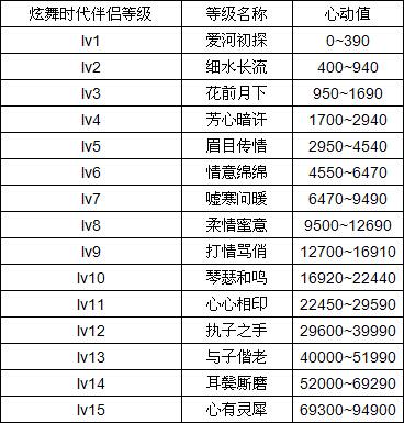 炫舞时代心动值一天多少图标