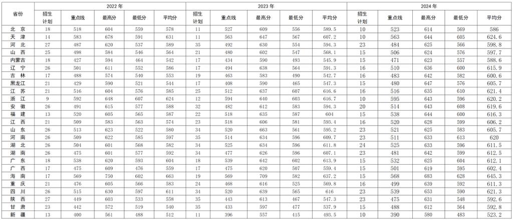 航天工程大学录取分数线