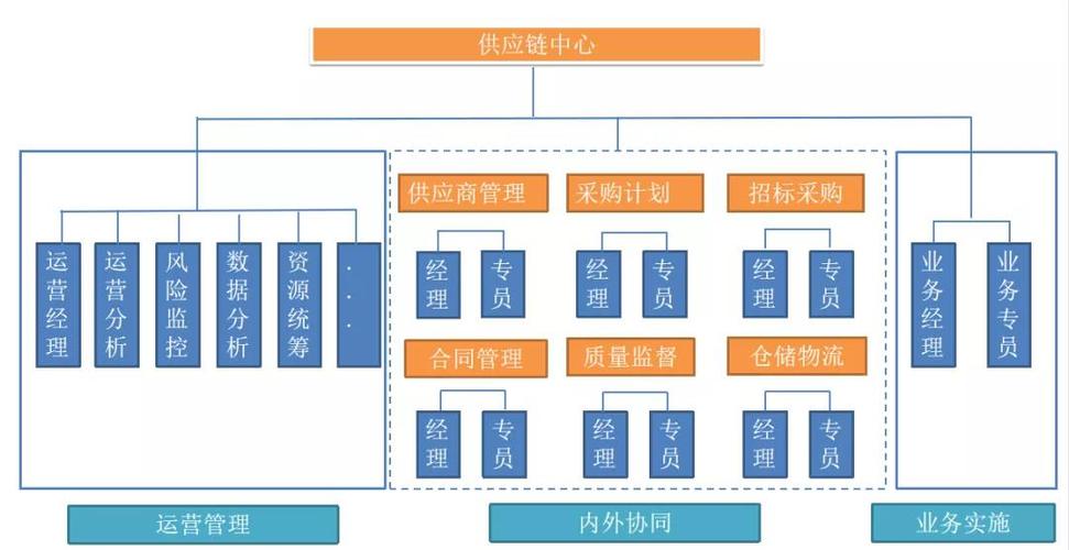 供应链的基本结构