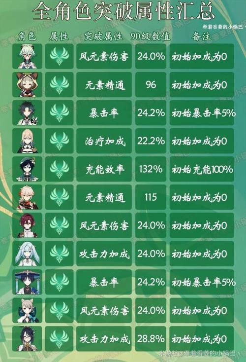 原神主角转什么属性好