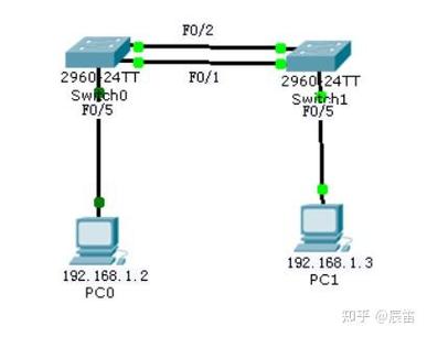 查看聚合端口成员