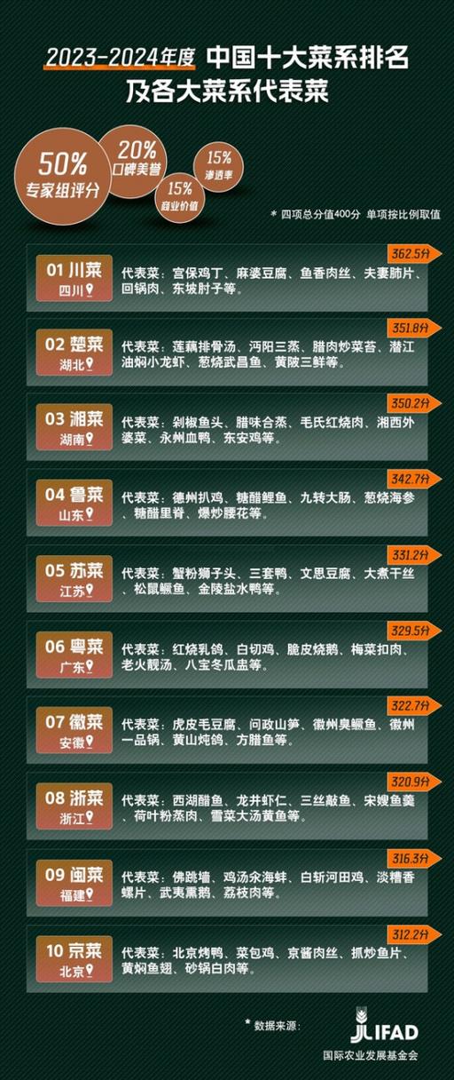 十大菜系分别是什么图标