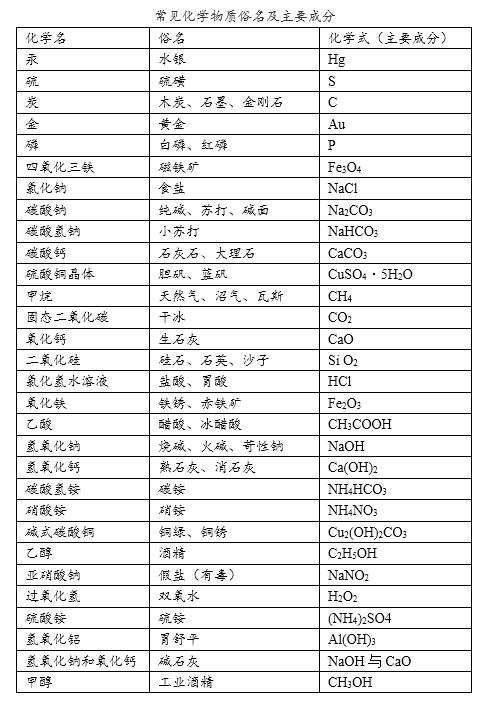 化学名称大全