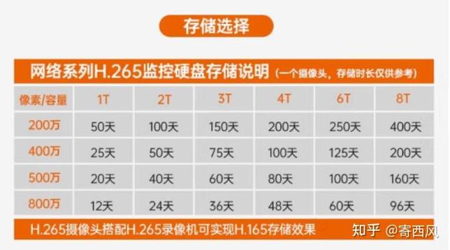 家用摄像头保存多久记录