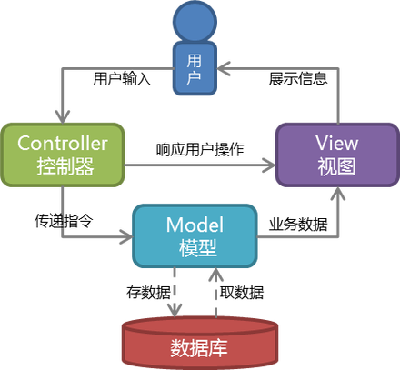 ASP模式