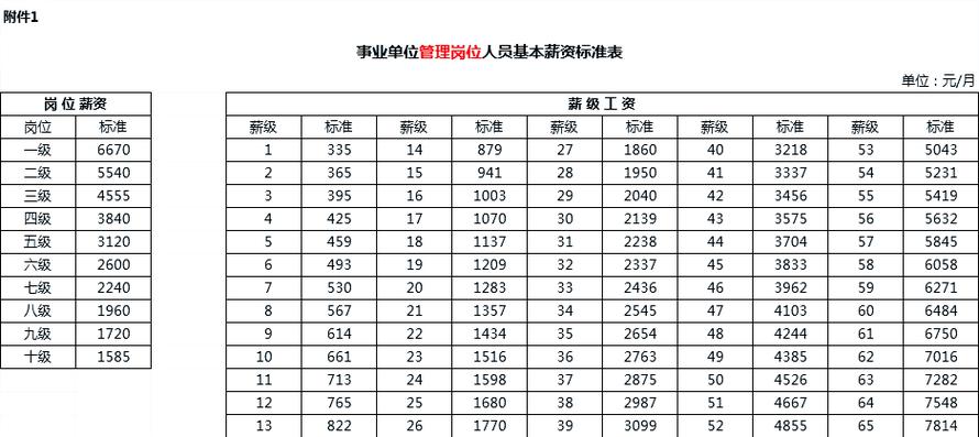 移动岗位级别工资表缩略图