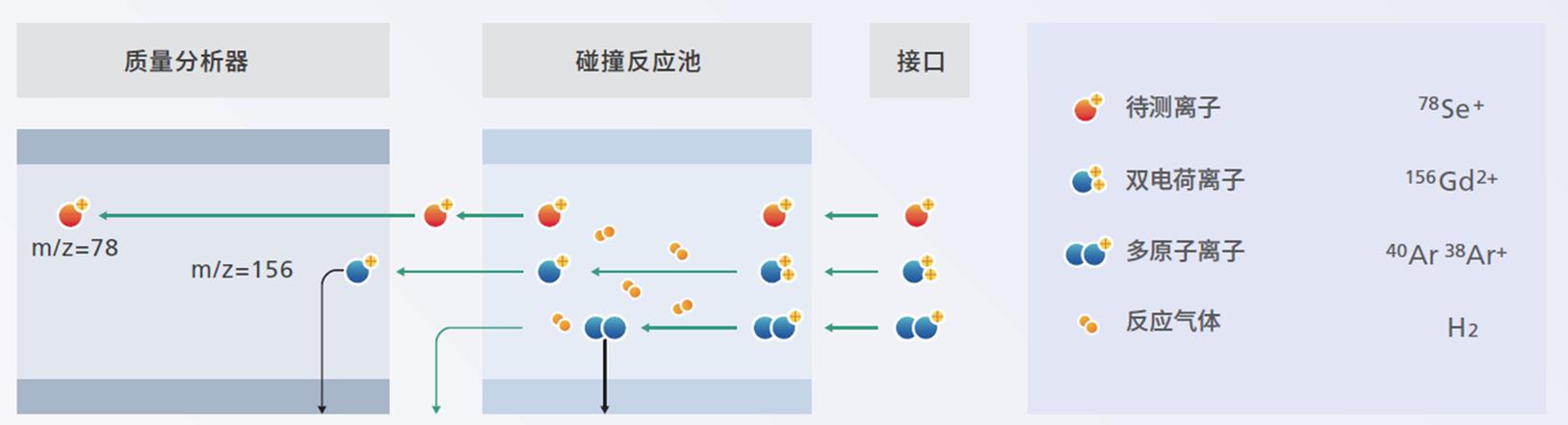 icpms反应模式和碰撞模式