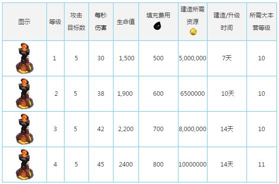 部落冲突地狱塔升级表