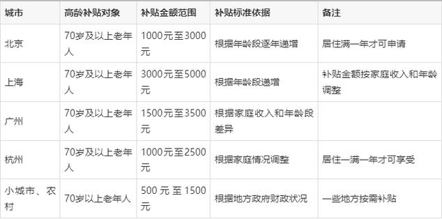 中央已定70岁以上补贴