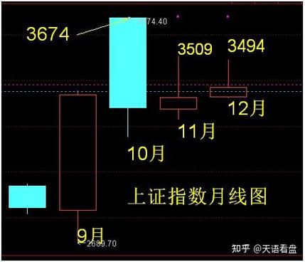 突破月线箱体的涨幅
