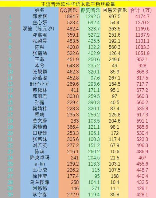 网易云音乐粉丝最多的歌手缩略图