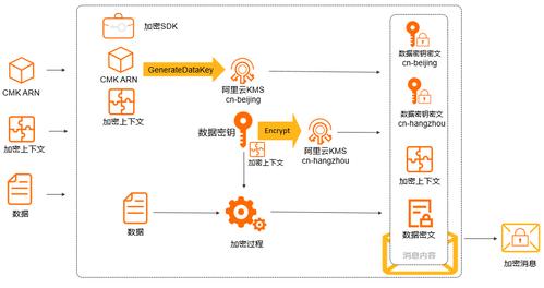 连接采用新型加密套件进行了加密