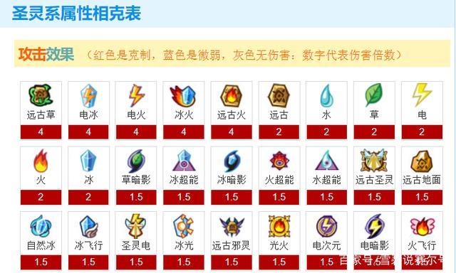 赛尔号有多少种属性