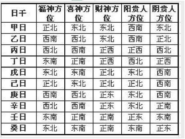2020年财神方位查询表